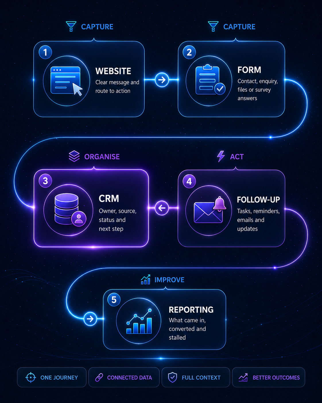 Connected journey from website to form, CRM, follow-up, and reporting.